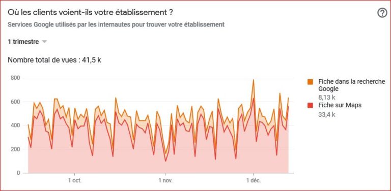 Lire la suite à propos de l’article Commerces indépendants : comment développer son chiffre d’affaires et sa visibilité grâce à Google